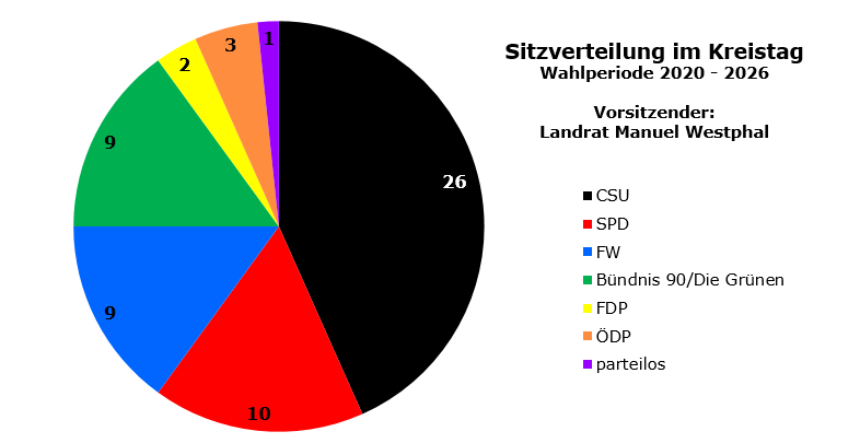 Diagramm Kreistag ab 01.1.2022