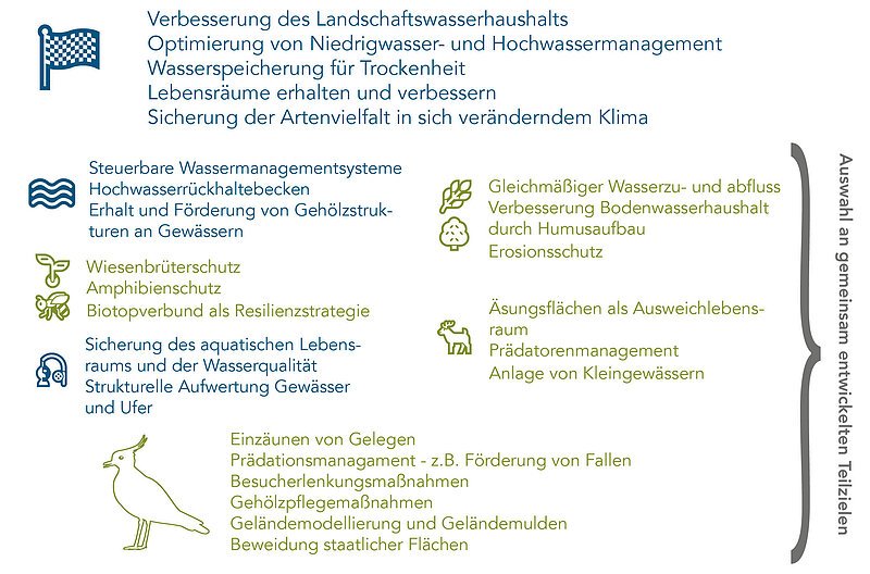 Die Projektskizze des Projekts Klimareselienz in Altmühlfranken farblich aufgestaltet.