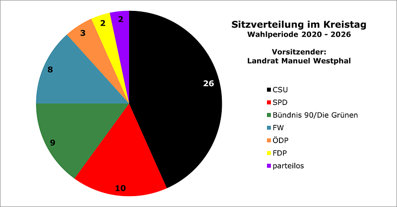 Kreistag-Sitzverteilung ab Sept. 2025 Kreistag-Sitzverteilung ab Sept. 2025